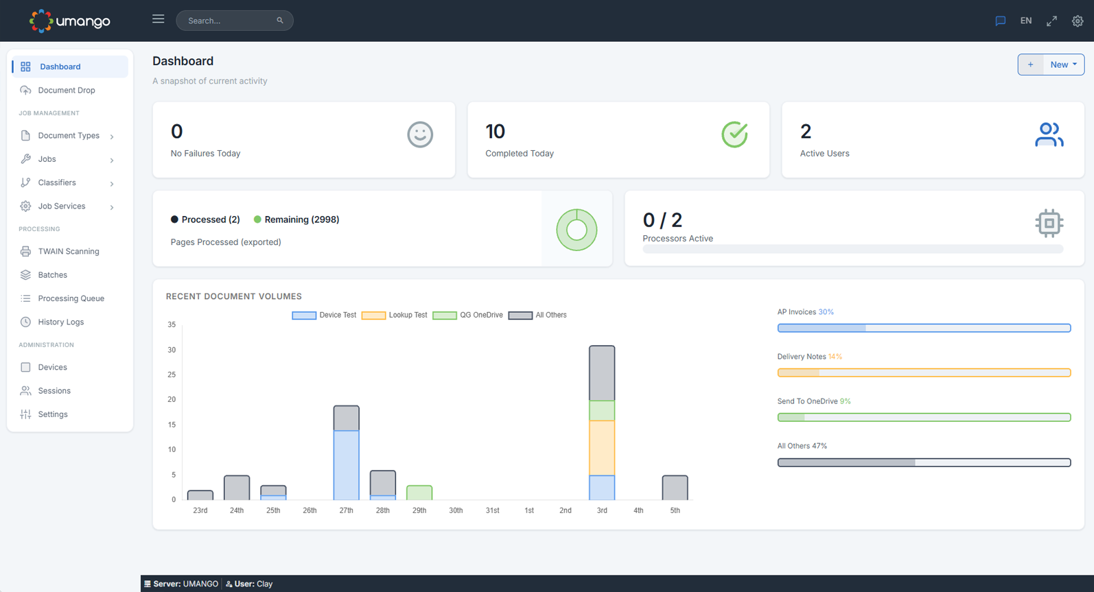 Screenshot of the Umango dashboard showing job activity, processed pages and recent document volumes.